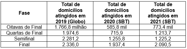 Quadro 4 Comparativo domicilios alcancados Libertadores Globo x SBT